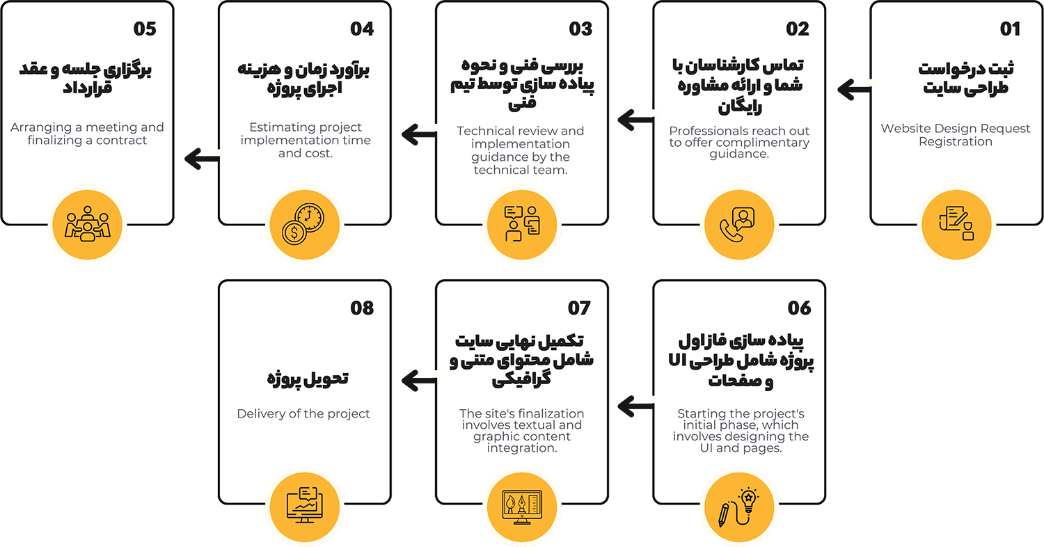 مراحل درخواست در زرین استودیو